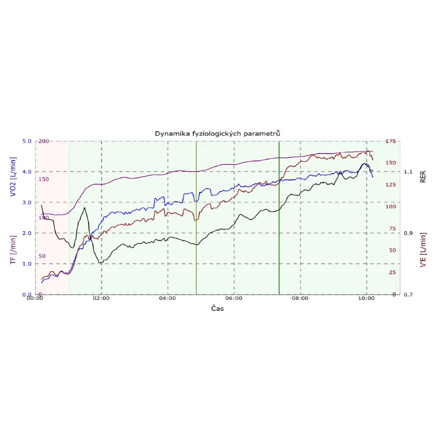 Zátěžový test Spiroergometrie kolo, tanita/kaliperace - hodnocení 